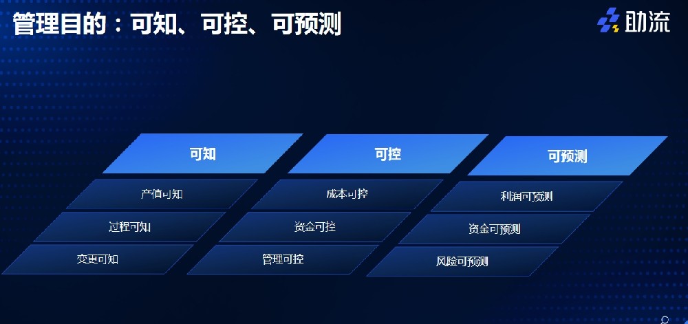 1696646039129512.jpg 助流数字化管理目的.png