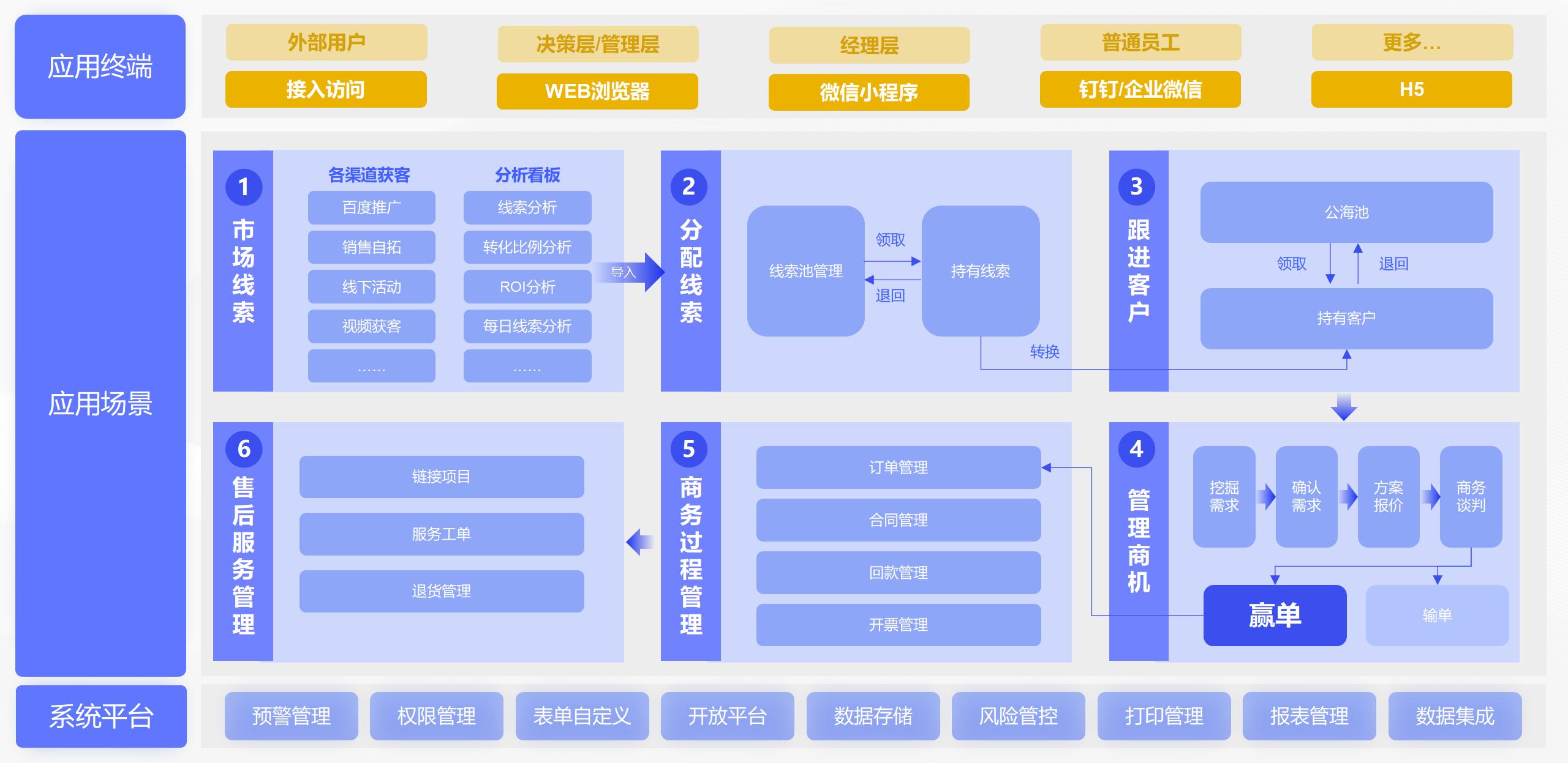 助流CRM管理系统功能应用